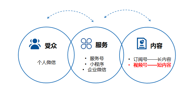 产品推广 - 微信视频号如何精准引流？视频号运营引流技巧