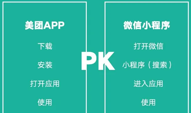 产品推广 - 餐饮小程序和美团区别是什么，微信小程序和美