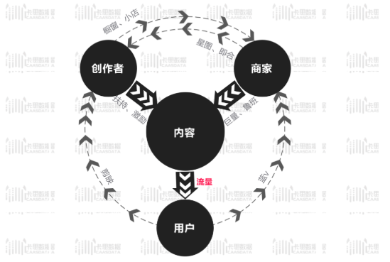 产品推广 - 抖音生态是什么意思？抖音生态本质